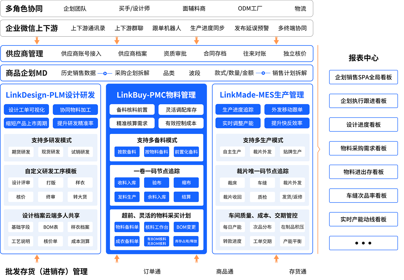 丽晶软件LinkBuy-PMC物料管理方案图.png