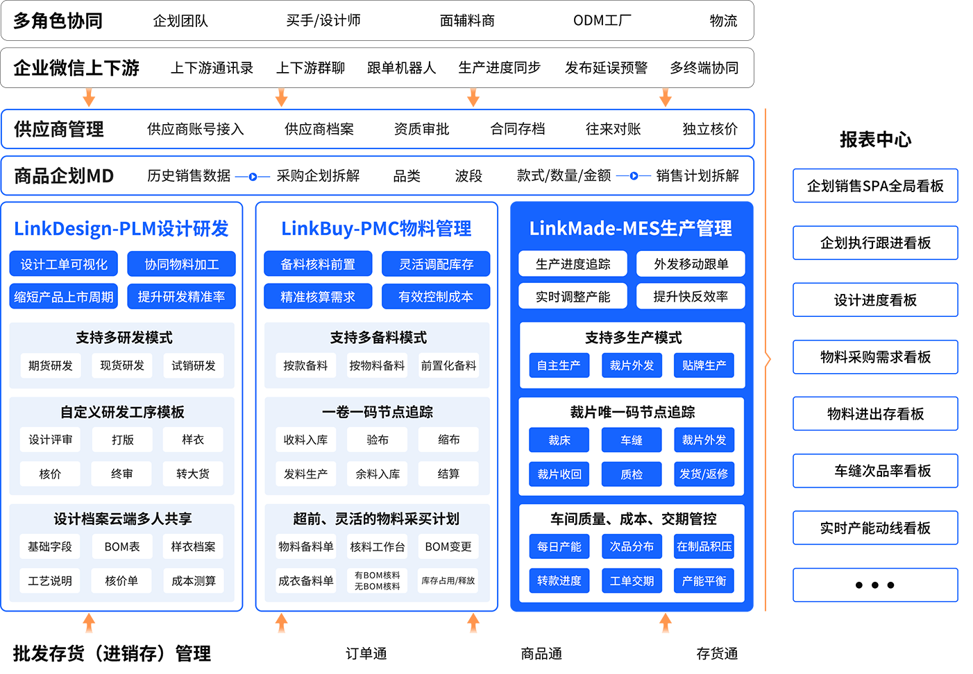丽晶软件LinkMade-MES生产管理方案图.png