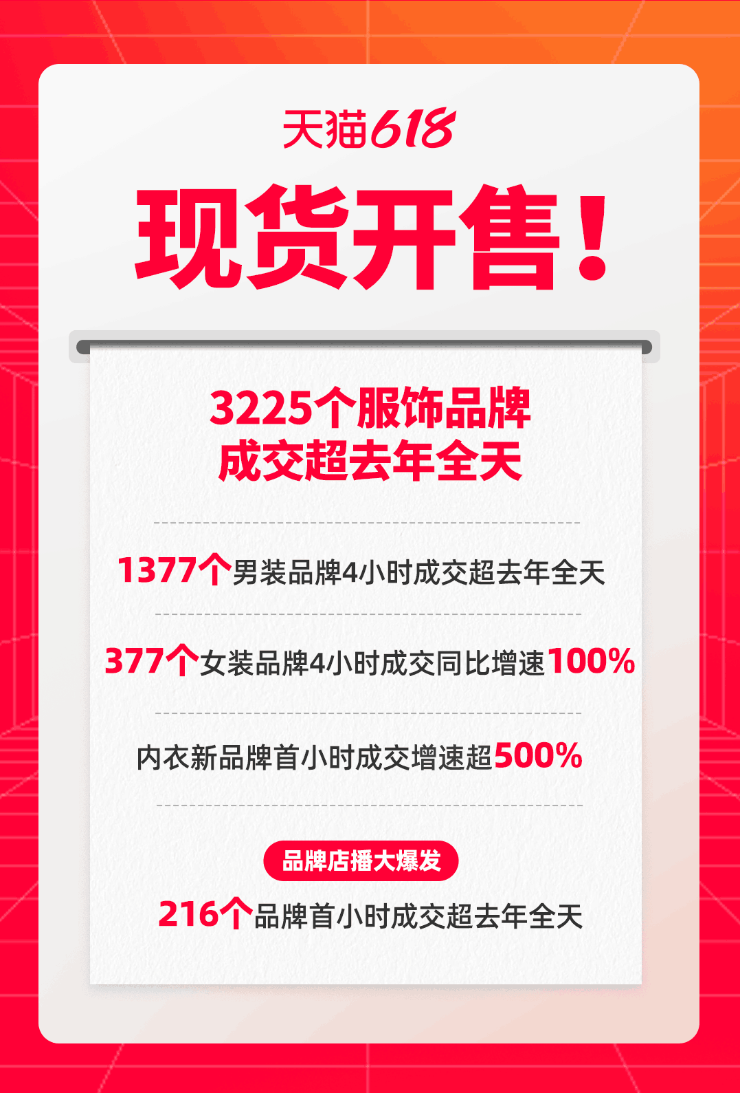 618现货开售首日战报：3225个服饰品牌成交超去年全天.png